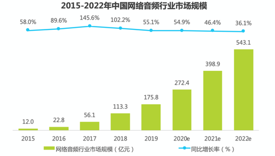 2015-2022年中国网络音频行业市场规模，图源艾瑞咨询
