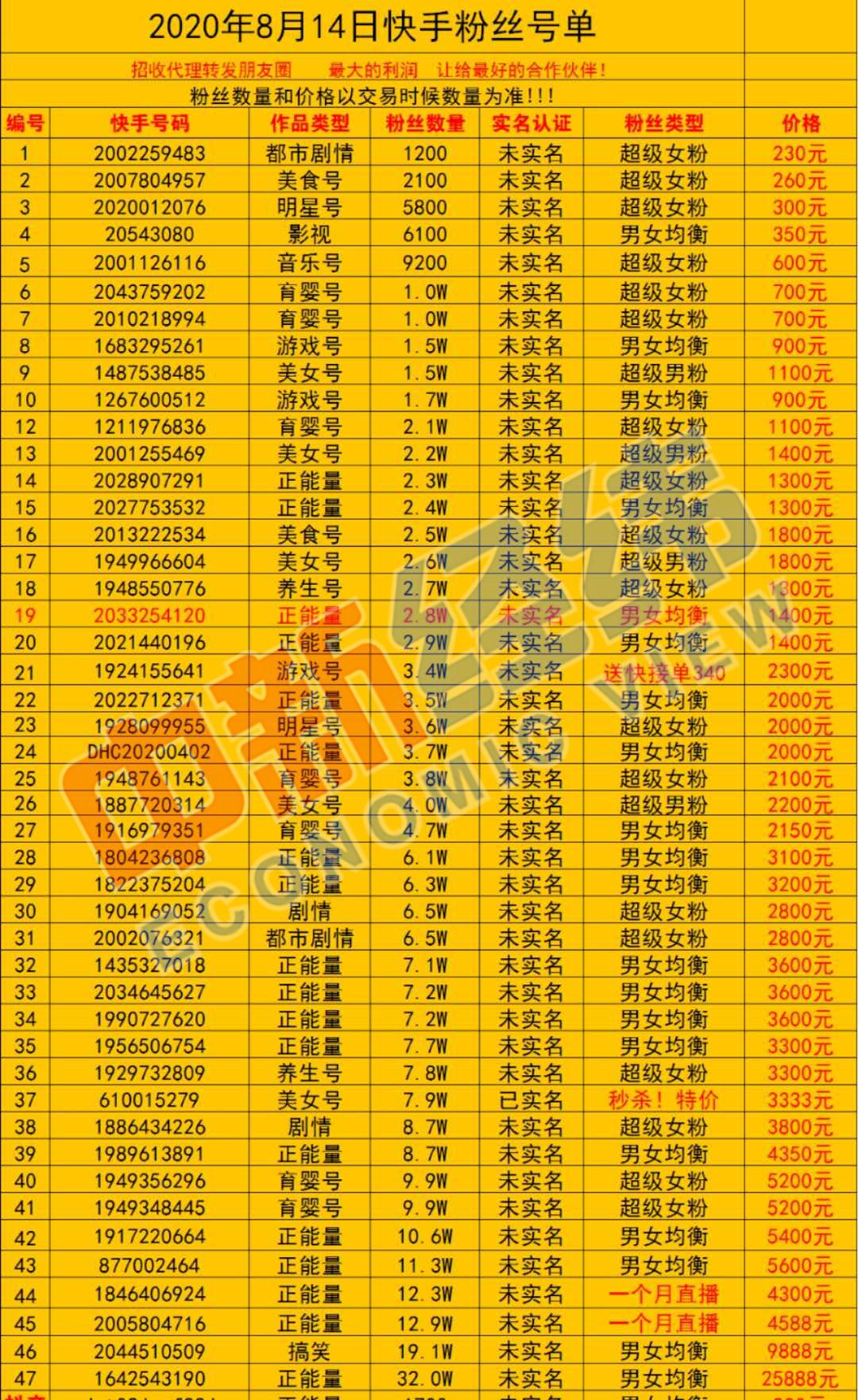 叫價(jià)200多萬！誰在買賣快手賬號(hào)