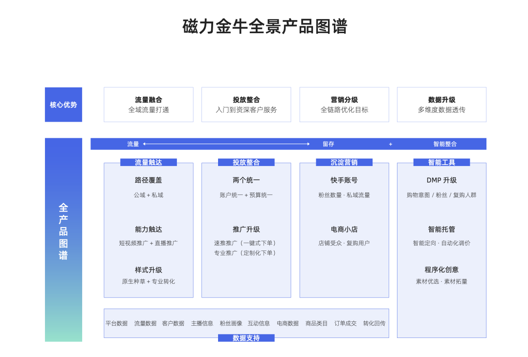 快手阿修商家運營