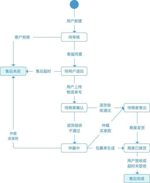 抖音买东西显示交易成功还能退货吗
