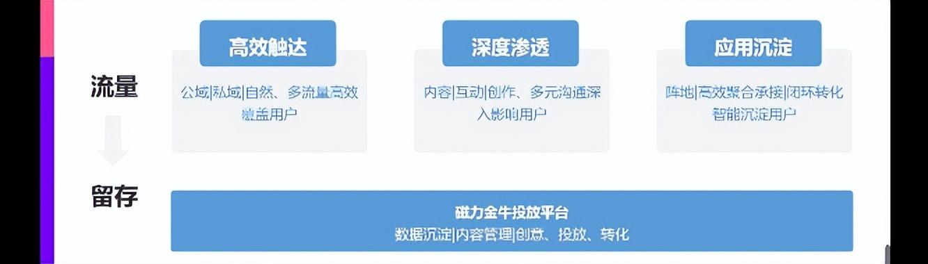 磁力金牛高效投放指南