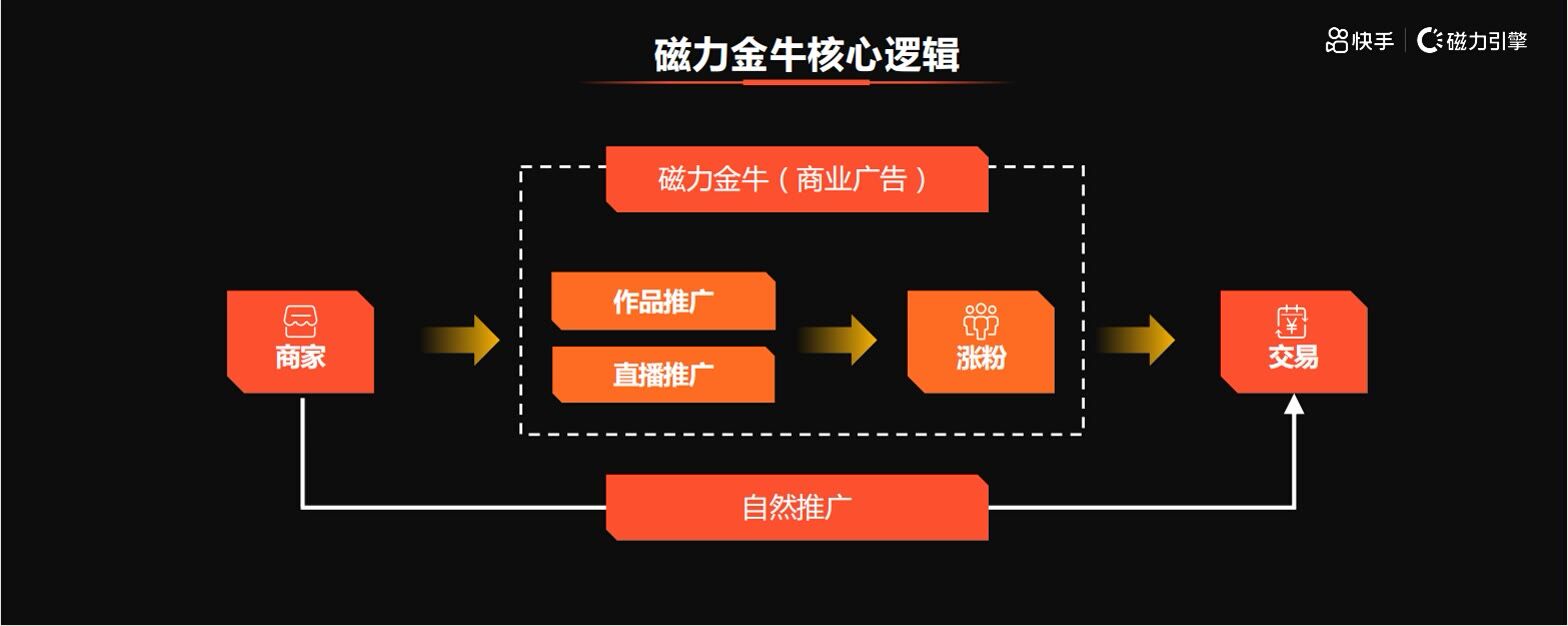 快手运营和磁力金牛