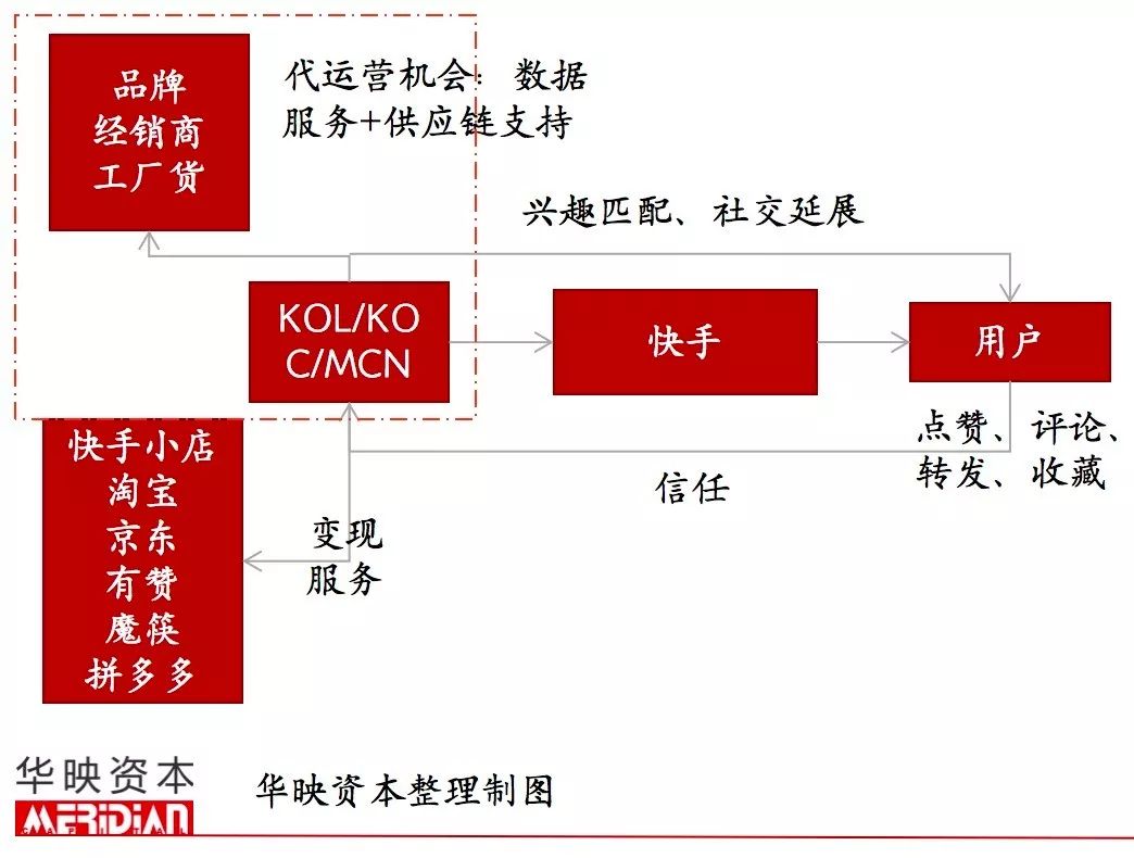 快手有代运营吗