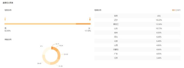 快手直播数据运营