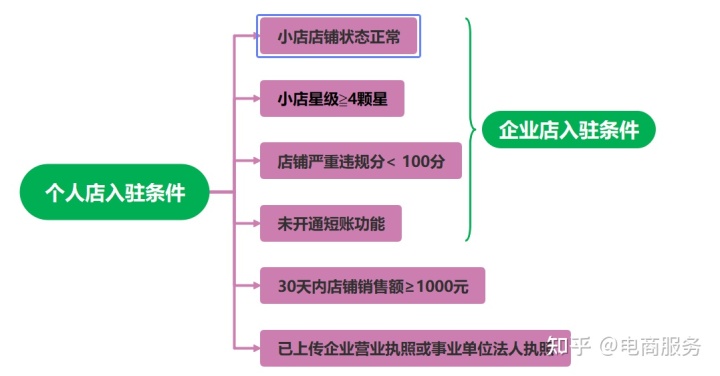 快手好物联盟怎么运营