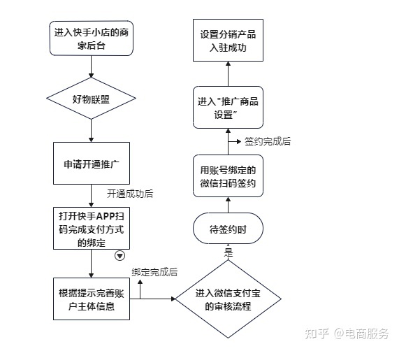 快手好物联盟怎么运营