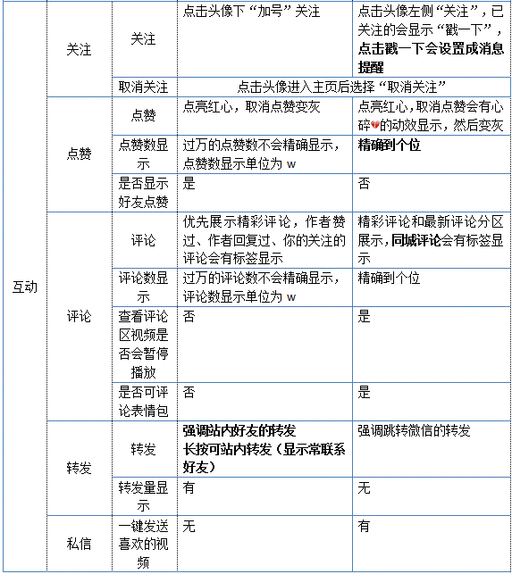 利用KANO模型，分析快手和抖音的典型功能