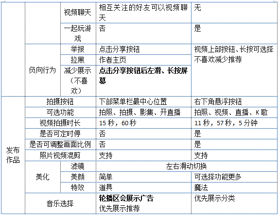 利用KANO模型，分析快手和抖音的典型功能