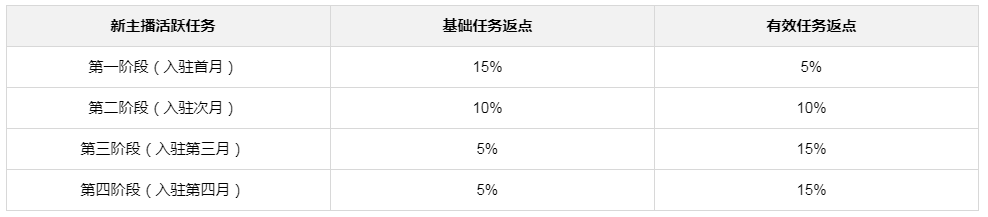 快手公会运营经验