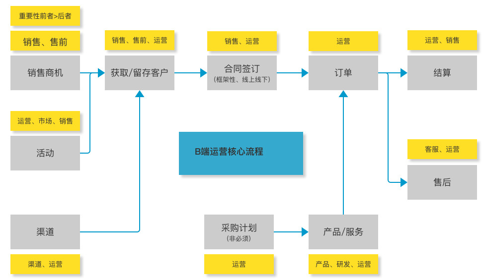 B端公司如何运营抖音