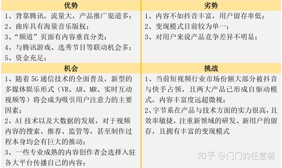 短视频竞品分析｜抖音、快手各据一方，“微视”们该何去何从？