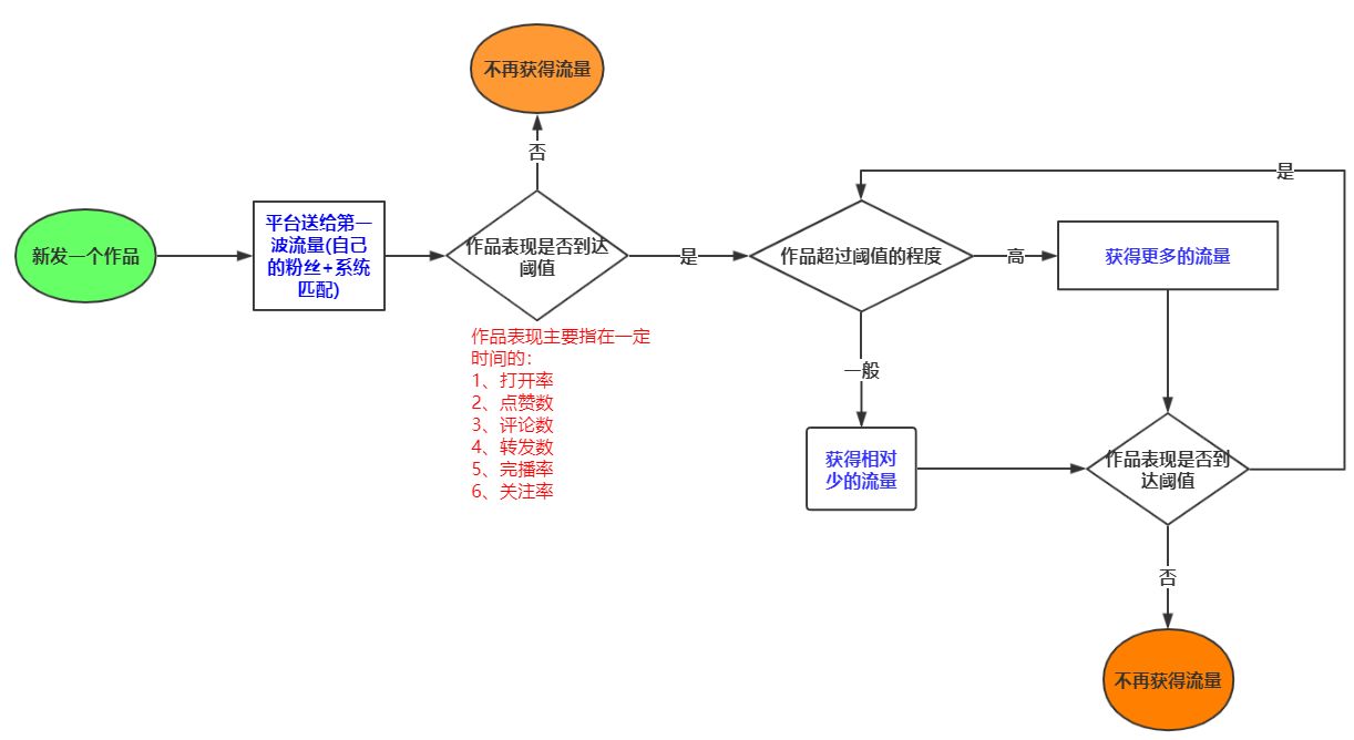 快手新帐号运营规则