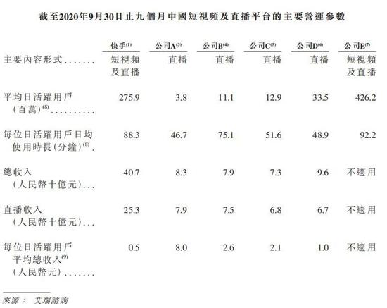 短视频及直播平台主要运营参数  　　图源：快手招股书