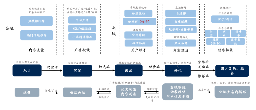 淘寶快手流量運(yùn)營(yíng)