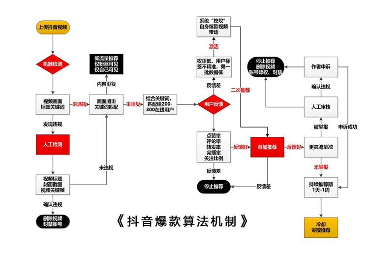 抖音号出售流程