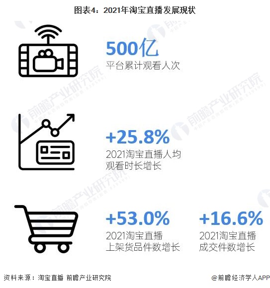 图表4：2021年淘宝直播发展现状