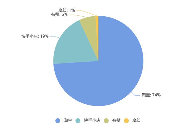 快手交易单价