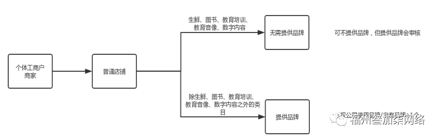 抖音小店入驻需要网站吗