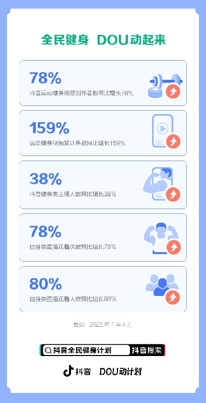 健康生活动起来 抖音运动健身视频条数同比增159% 直播观看次数增78%