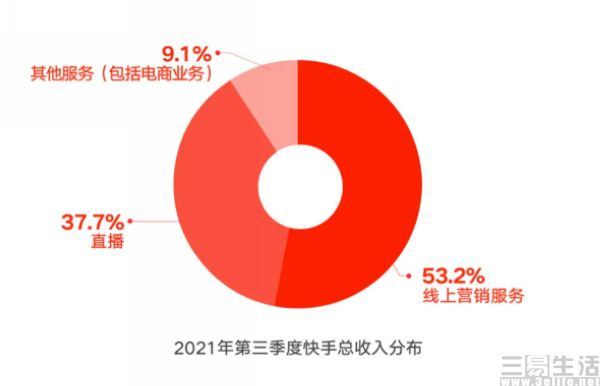 快手电商交易规模