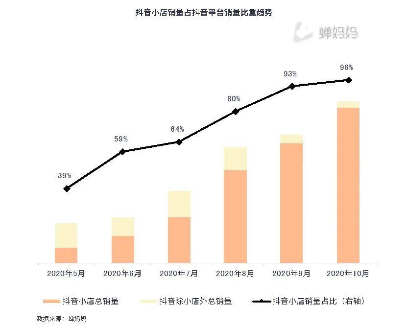 抖音出售业务