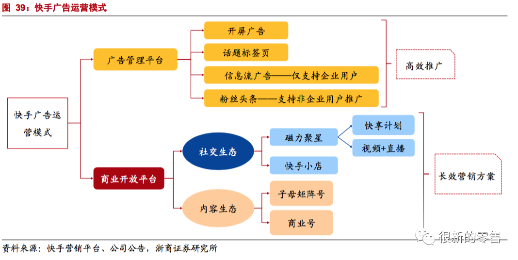 快手b2b运营模式