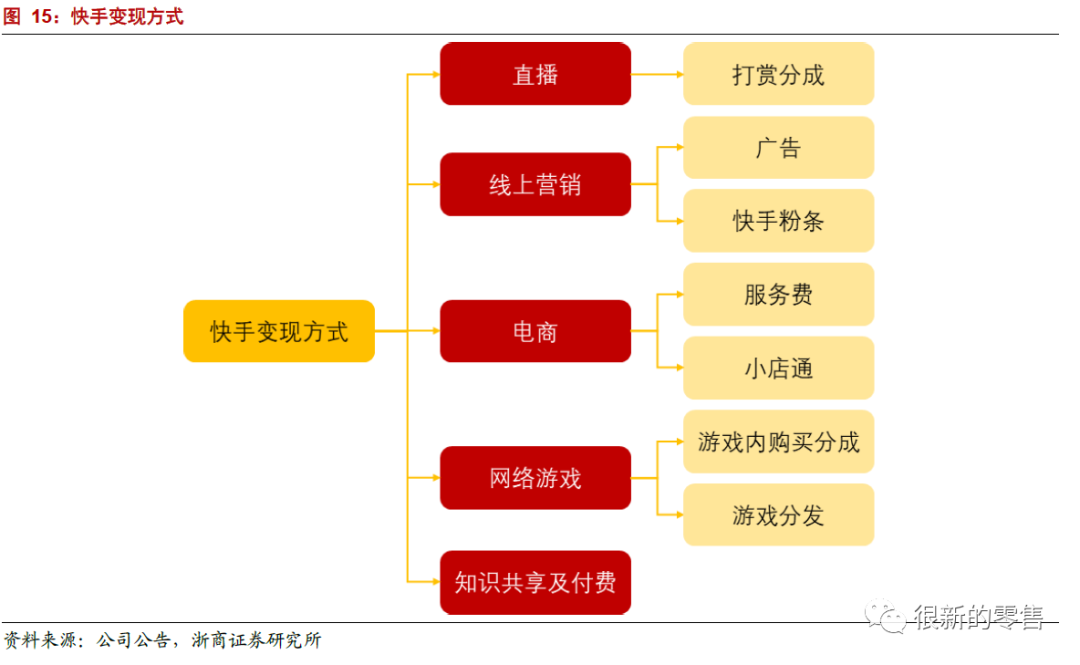 快手b2b运营模式