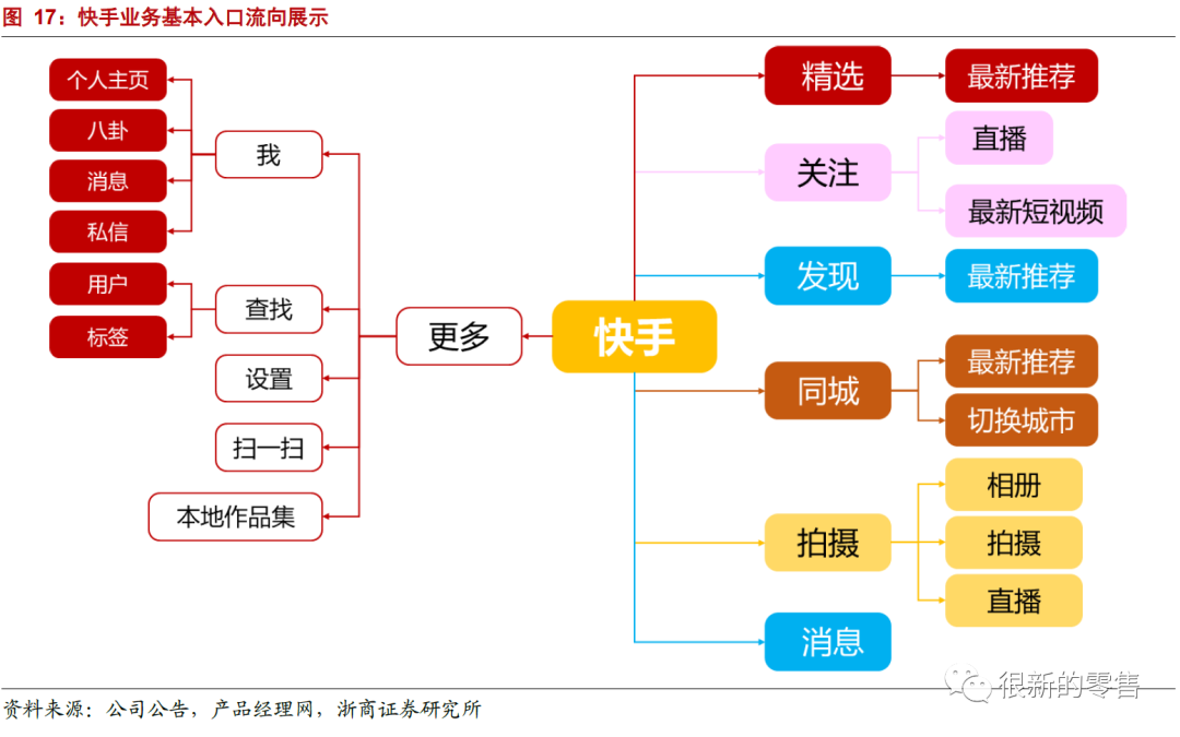 快手b2b运营模式