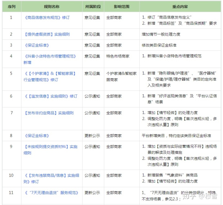 抖音小店如何优惠改价格