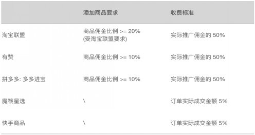 快手电商提速！快手小店最高收取50％技术服务费，全部奖励商户