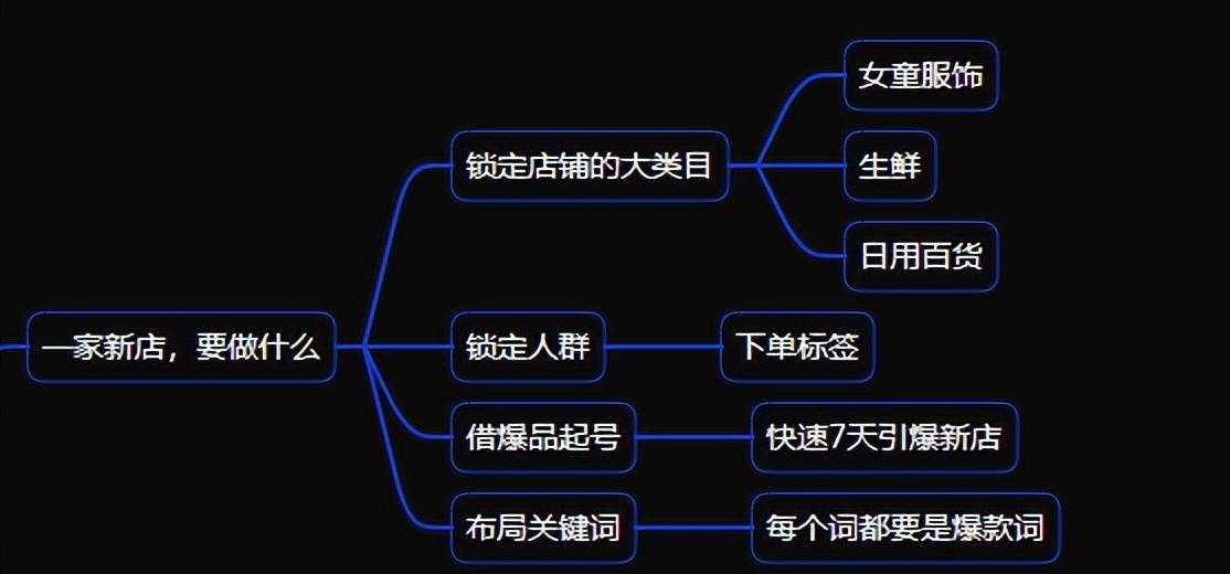 抖音小店都有哪些流量渠道（抖音小店怎么做自然流量）