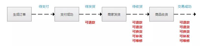 退款关闭，退货退款环节需要涉及到哪些方面