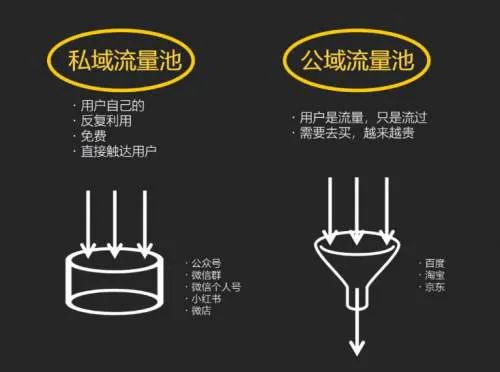 公域流量如何转变为私域流量(淘宝、抖音、快手的流量运营逻辑)