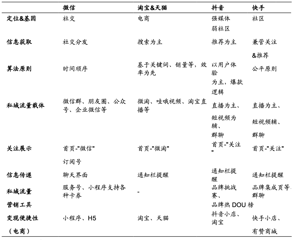 公域流量如何转变为私域流量(淘宝、抖音、快手的流量运营逻辑)