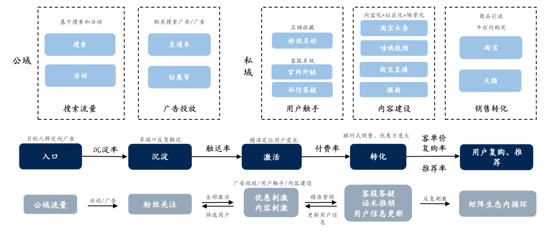 公域流量如何转变为私域流量(淘宝、抖音、快手的流量运营逻辑)