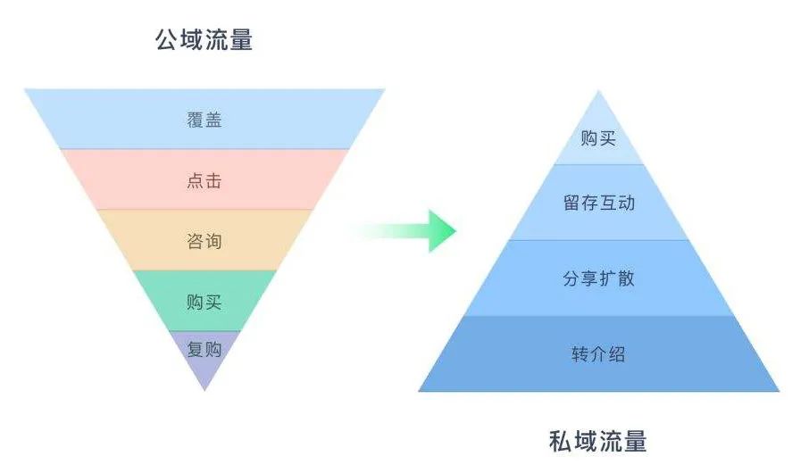 公域流量如何转变为私域流量(淘宝、抖音、快手的流量运营逻辑)