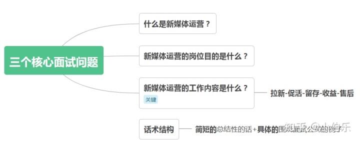 快手渠道运营面试