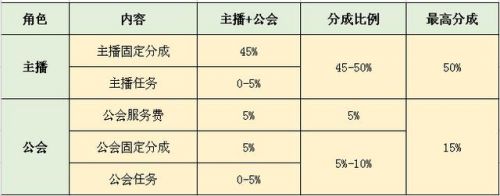 抖音直播卖货平台抽成一般多少 主播直播怎么提成