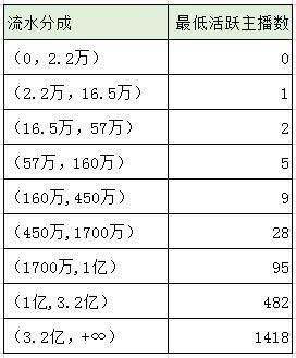 抖音直播卖货平台抽成一般多少 主播直播怎么提成