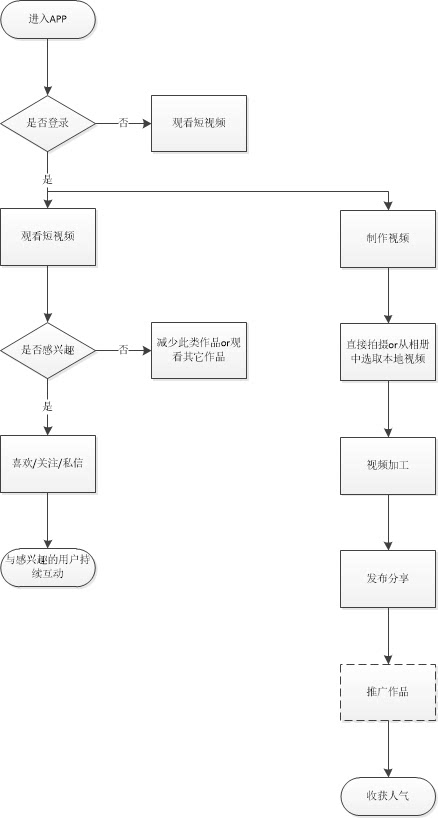 快手运营研发部门怎样