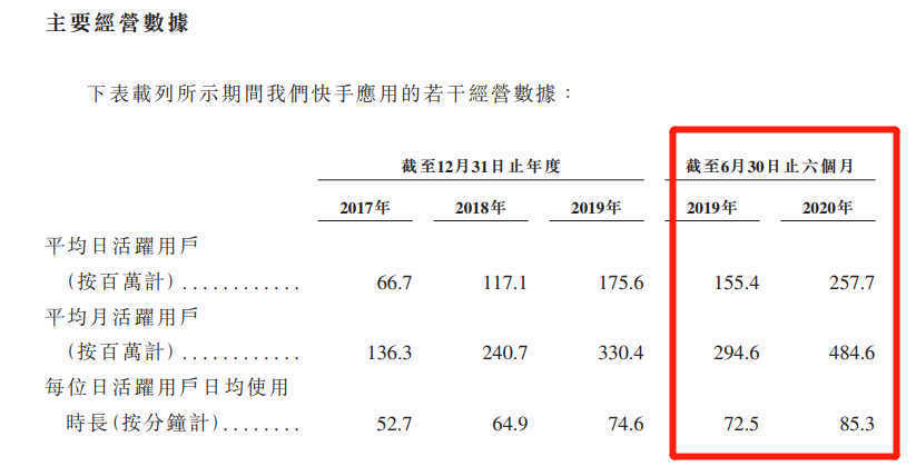 日活超3亿！快手冲刺IPO来了：半年电商GMV近1100亿！抖音也有大动作