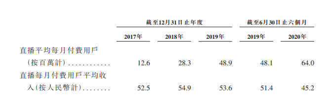 日活超3亿！快手冲刺IPO来了：半年电商GMV近1100亿！抖音也有大动作