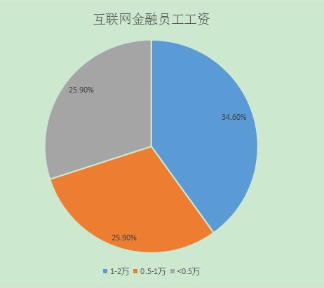 快手职级运营工资