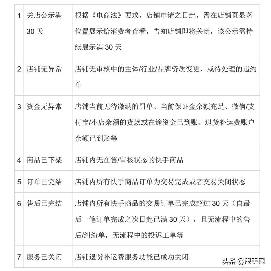 快手商家退店可线上申请提取保证金！来看操作