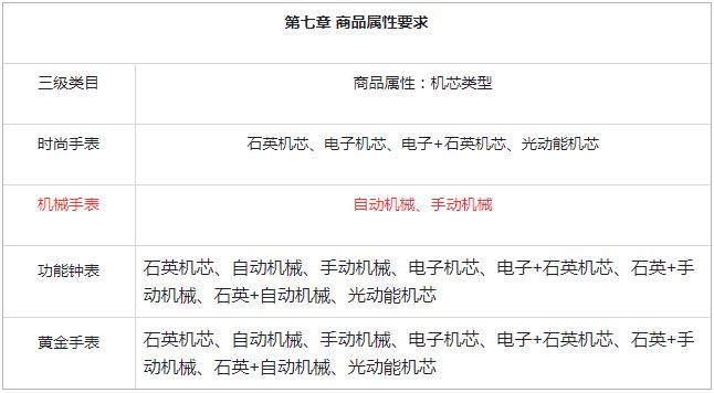 快手小店新增机械手表类目规则是什么?-第4张图片-周小辉博客