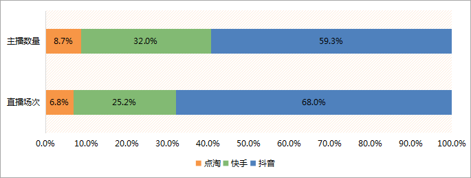 快手直播淘宝运营可信