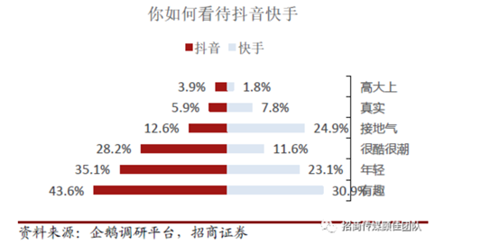 快手和抖音的运营模式