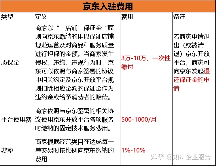 网页版抖音小店入驻费用