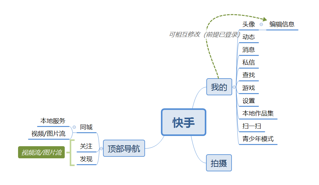 快手和抖音运营定位