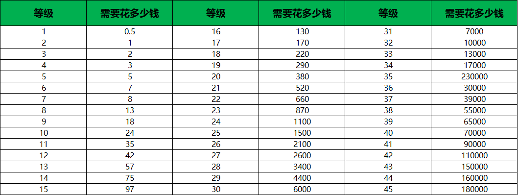 全网最新2024年全网抖音1到75级价格表